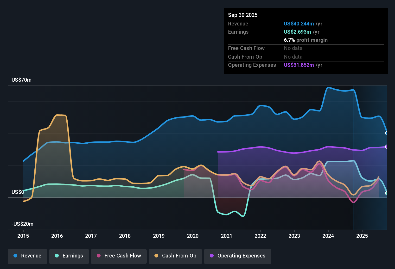 NasdaqGM:CBFV Earnings & Revenue History as at Oct 2025