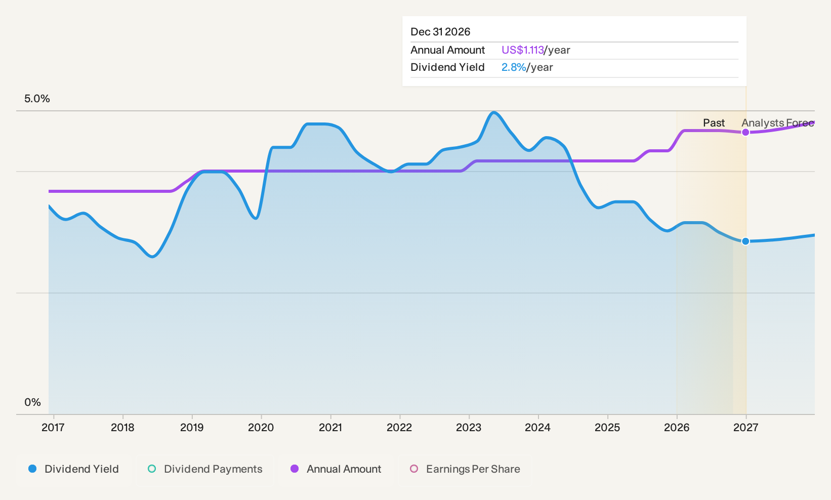 NasdaqGM:CBFV Dividend History as at Mar 2025
