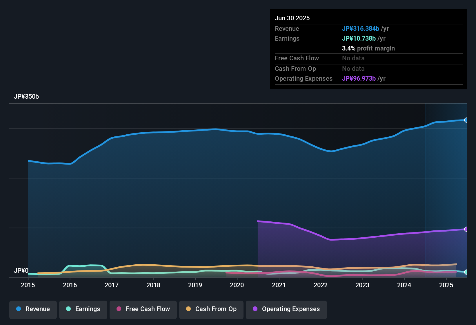 TSE:2810 Earnings & Revenue History as at Sep 2025