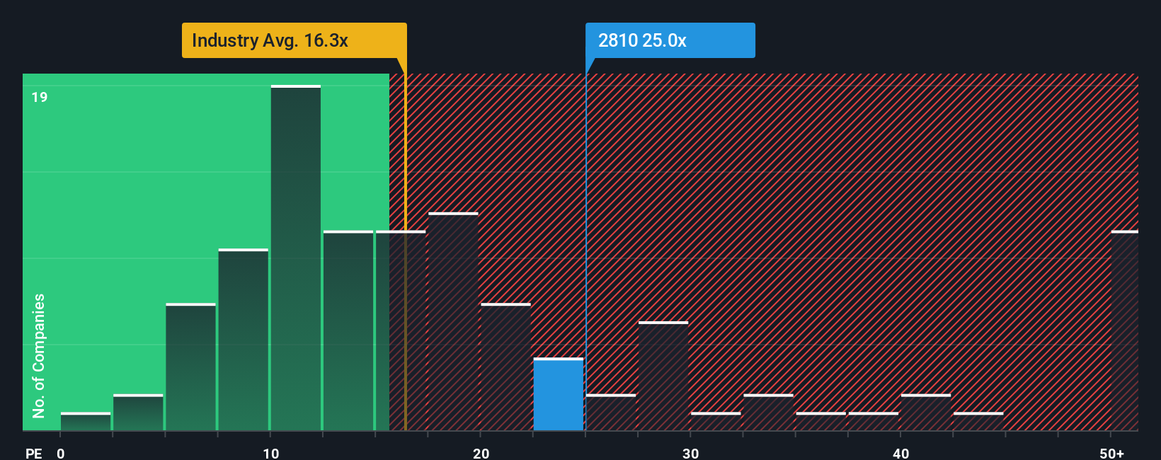 TSE:2810 PE Ratio as at Sep 2025