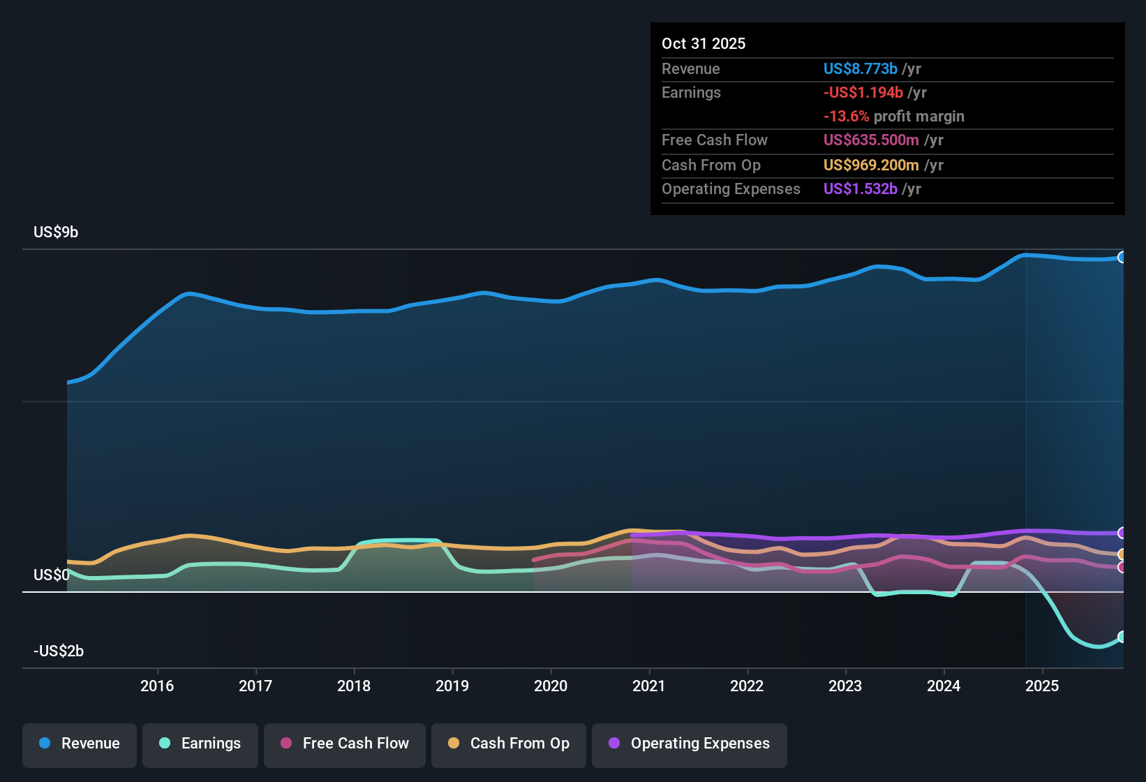 NYSE:SJM Earnings & Revenue History as at Nov 2025