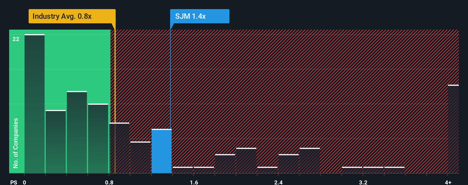NYSE:SJM PS Ratio as at Sep 2025