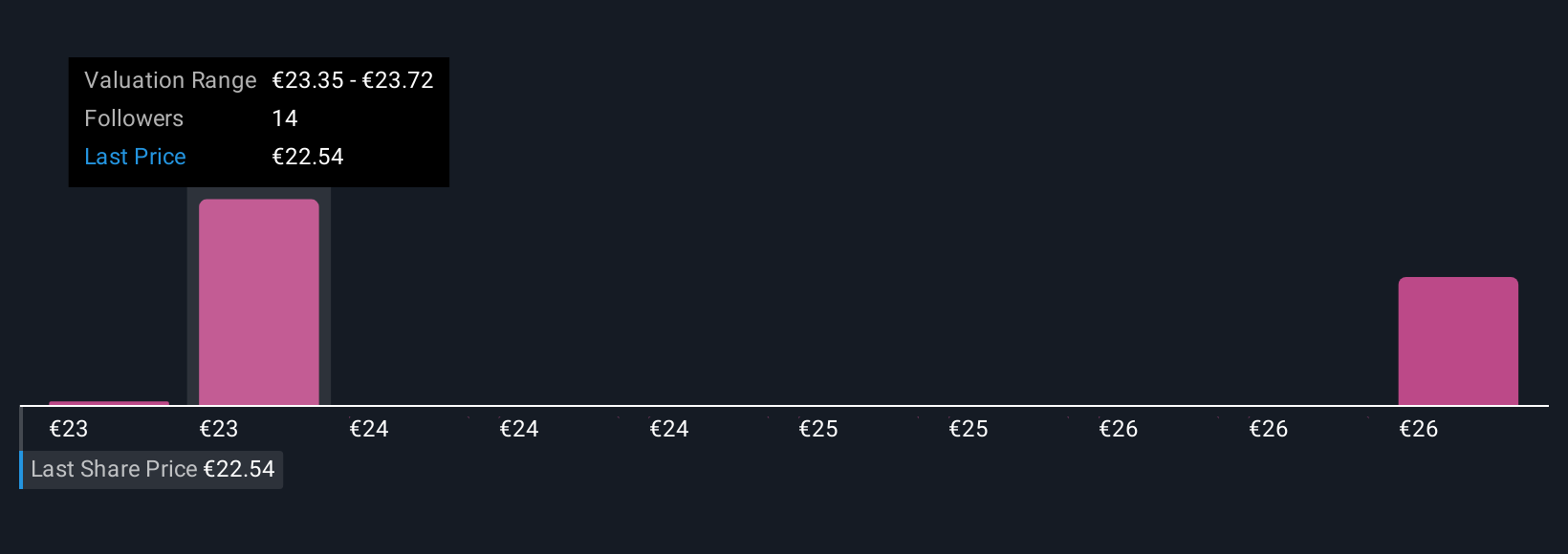 XTRA:NDX1 Community Fair Values as at Sep 2025