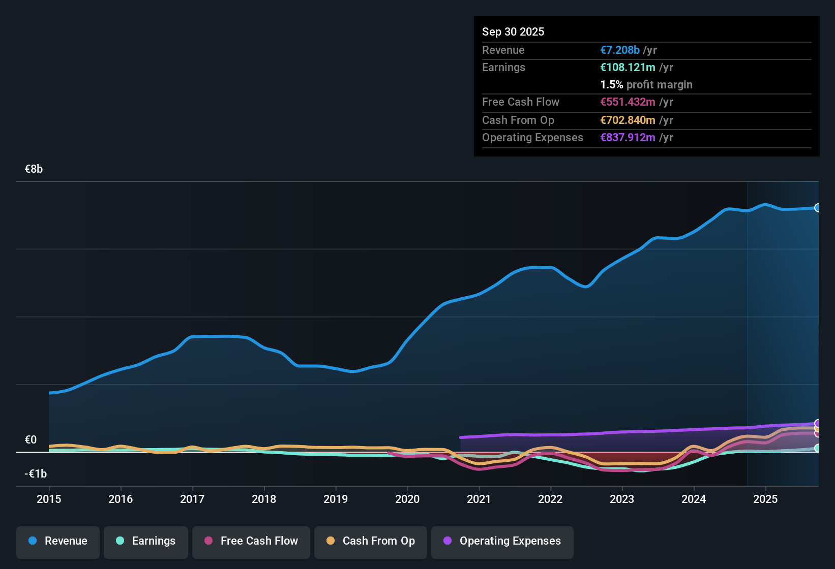 XTRA:NDX1 Earnings & Revenue History as at Nov 2025