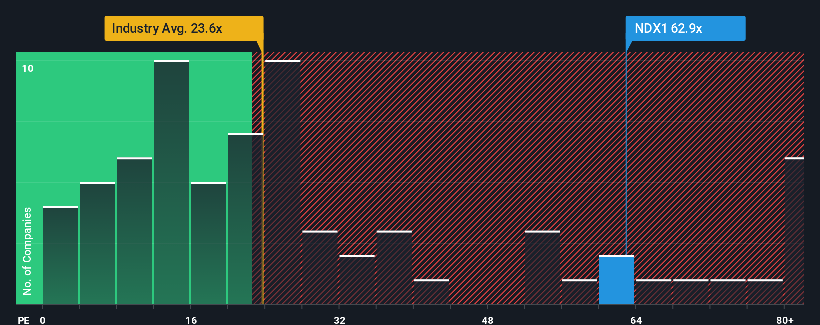 XTRA:NDX1 PE Ratio as at Dec 2025