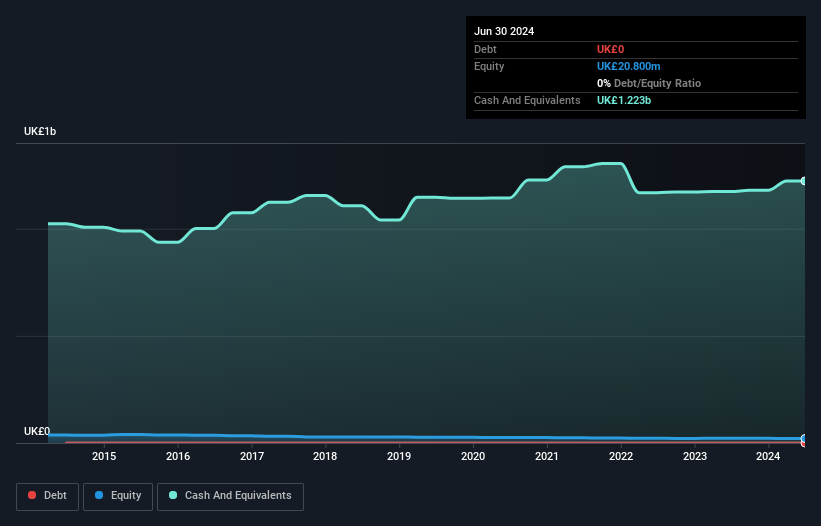 LSE:HSD Debt to Equity History and Analysis as at Jan 2025