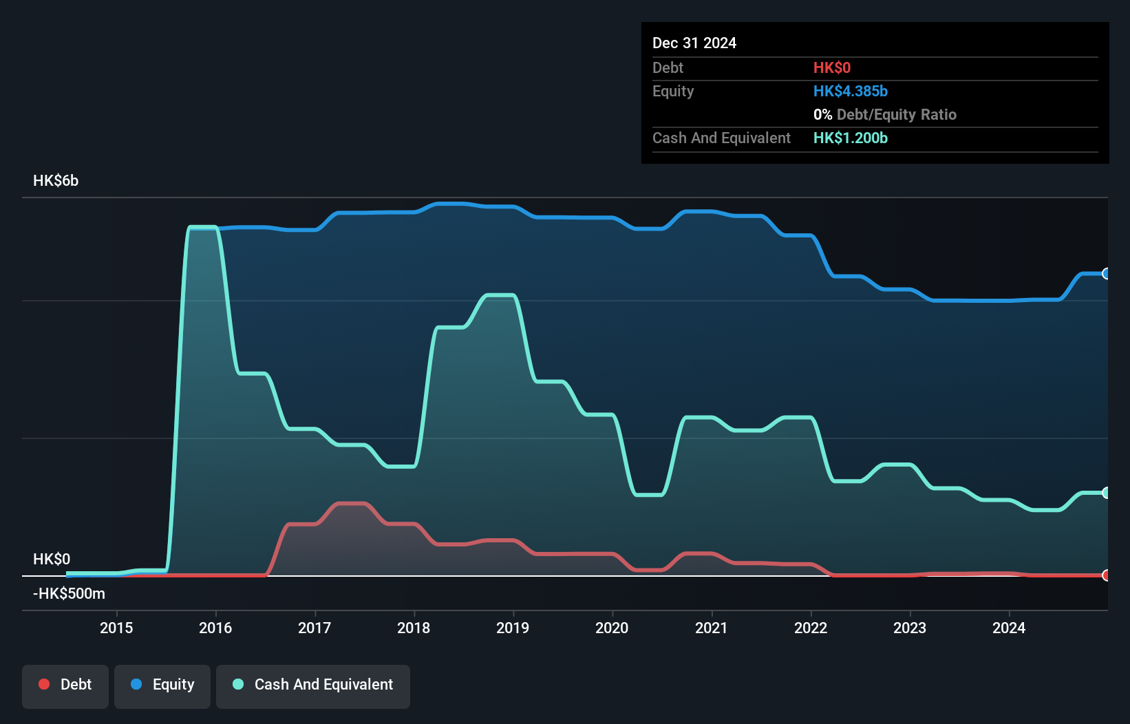 SEHK:245 Debt to Equity History and Analysis as at Apr 2025