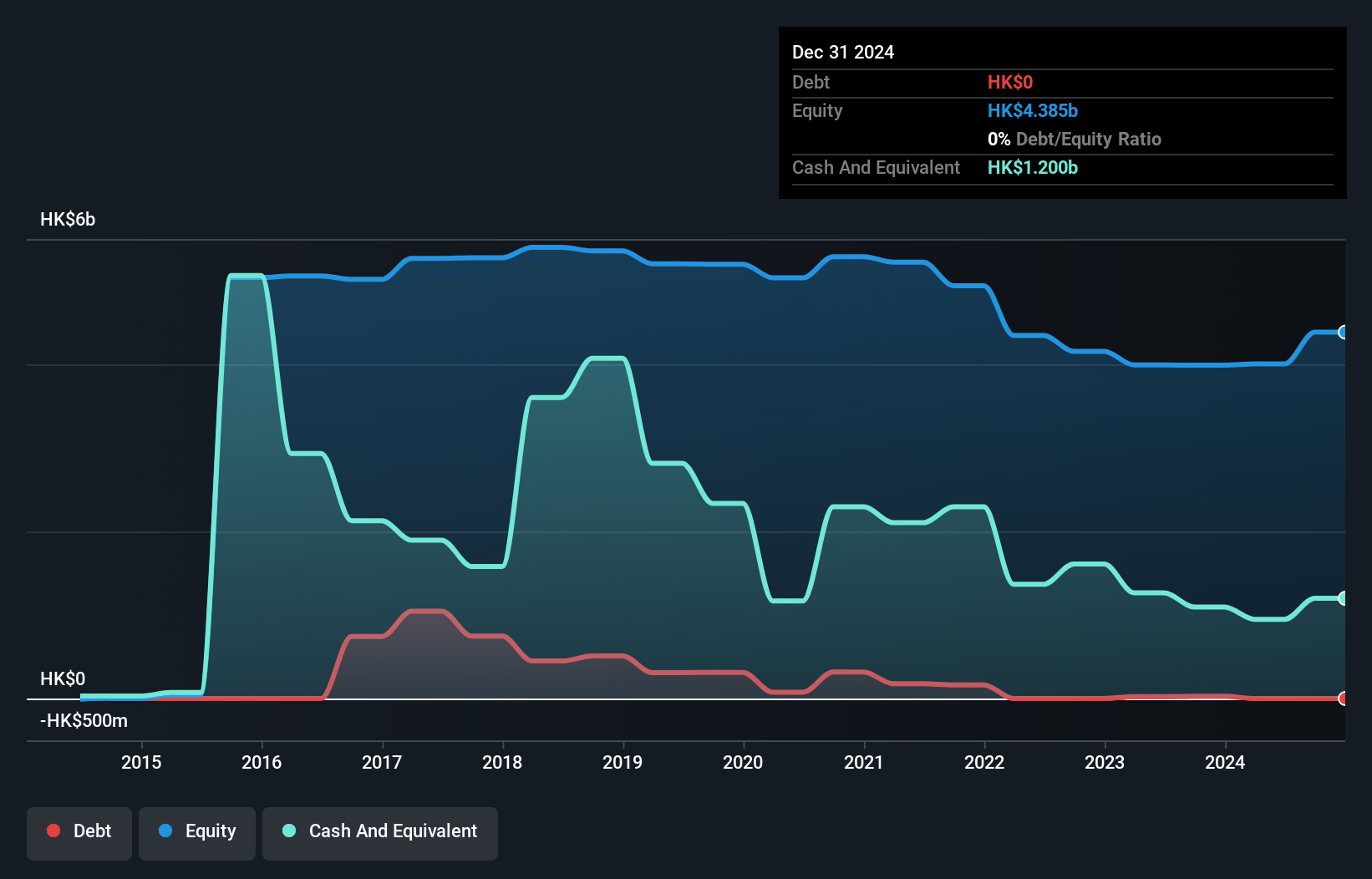 SEHK:245 Debt to Equity History and Analysis as at Nov 2024