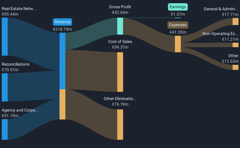 BIT:GAB Revenue & Expenses Breakdown as at May 2025