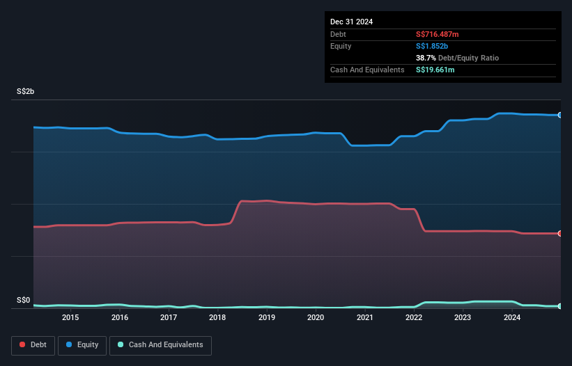 SGX:Q5T Debt to Equity History and Analysis as at Feb 2025