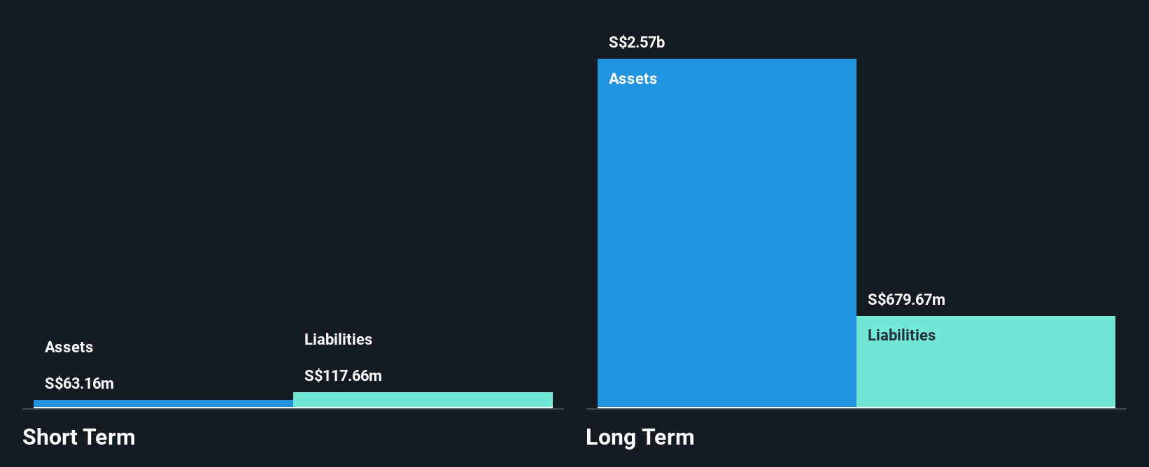 SGX:Q5T Financial Position Analysis as at Mar 2025