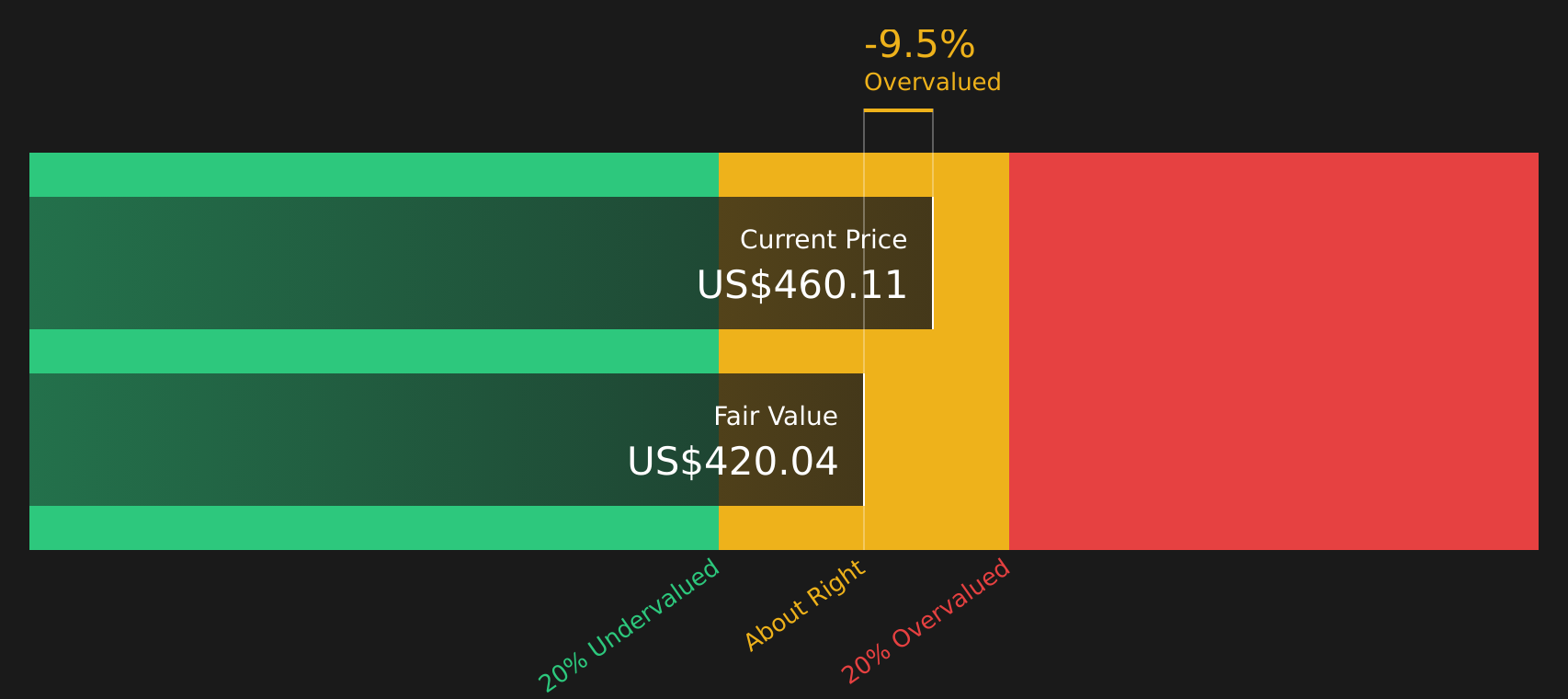 MCO Discounted Cash Flow as at Mar 2026