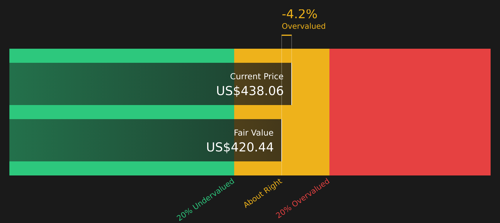MCO Discounted Cash Flow as at Apr 2026