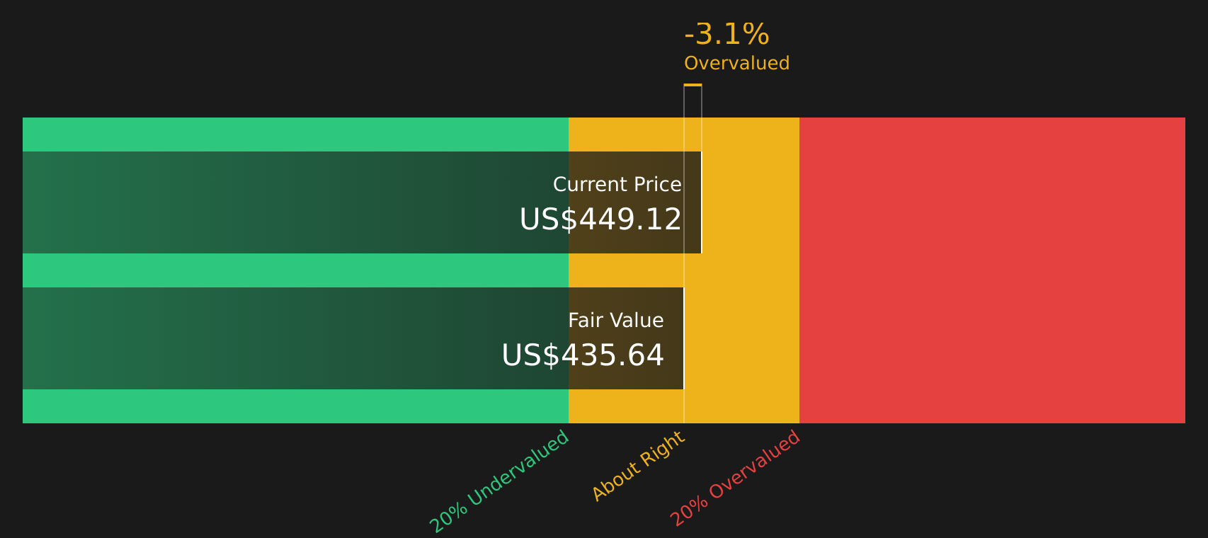 MCO Discounted Cash Flow as at Apr 2026