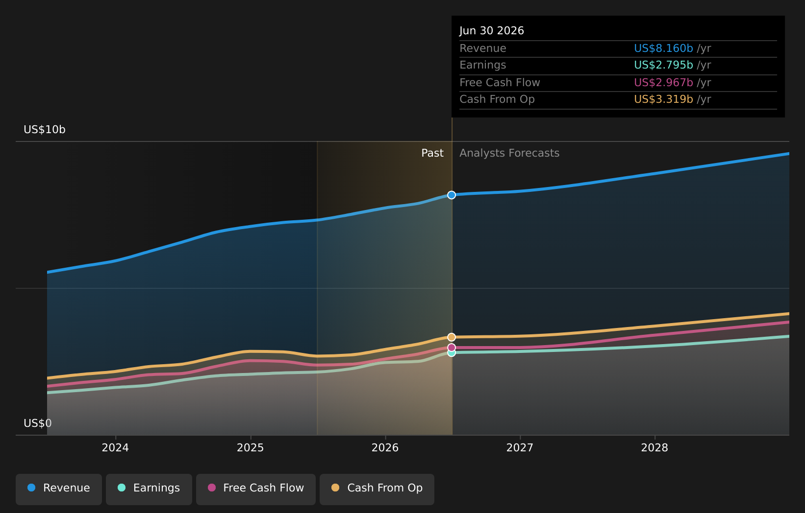 MCO Earnings & Revenue Growth as at Aug 2026