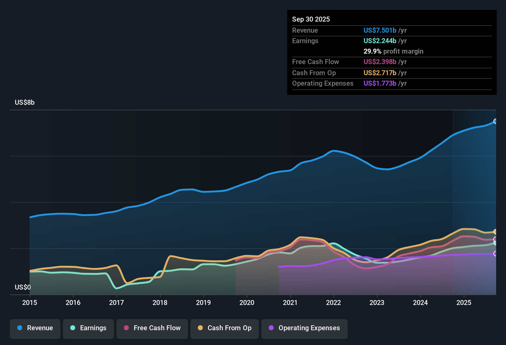 NYSE:MCO Earnings & Revenue History as at Oct 2025