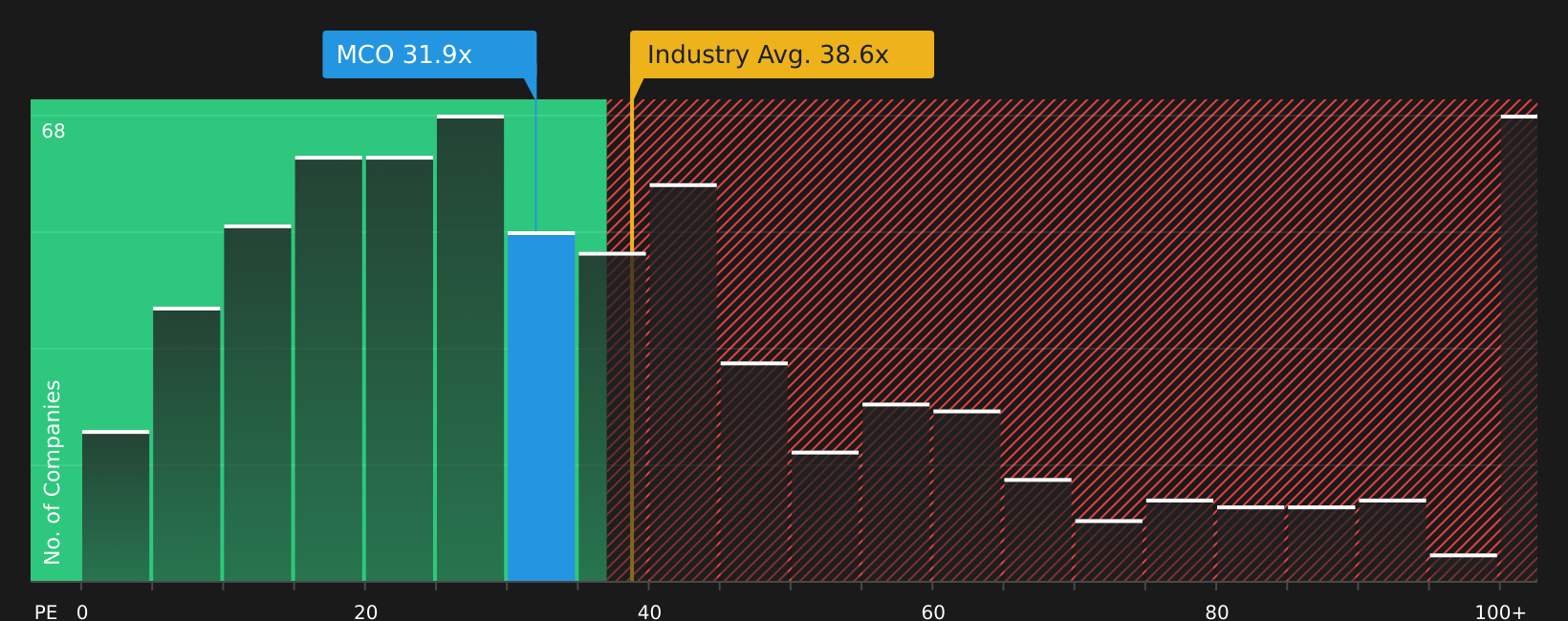 NYSE:MCO P/E Ratio as at Mar 2026