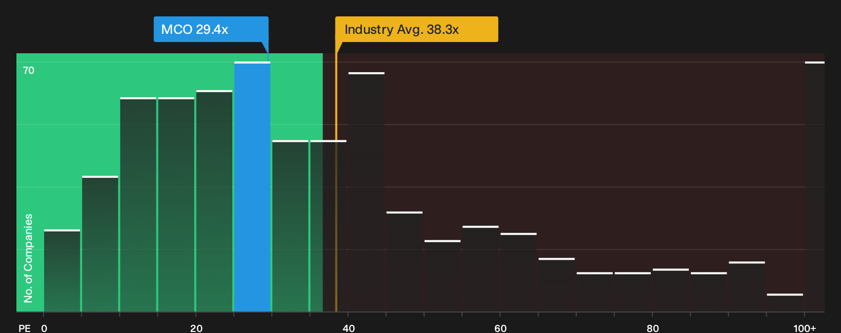 NYSE:MCO P/E Ratio as at Mar 2026