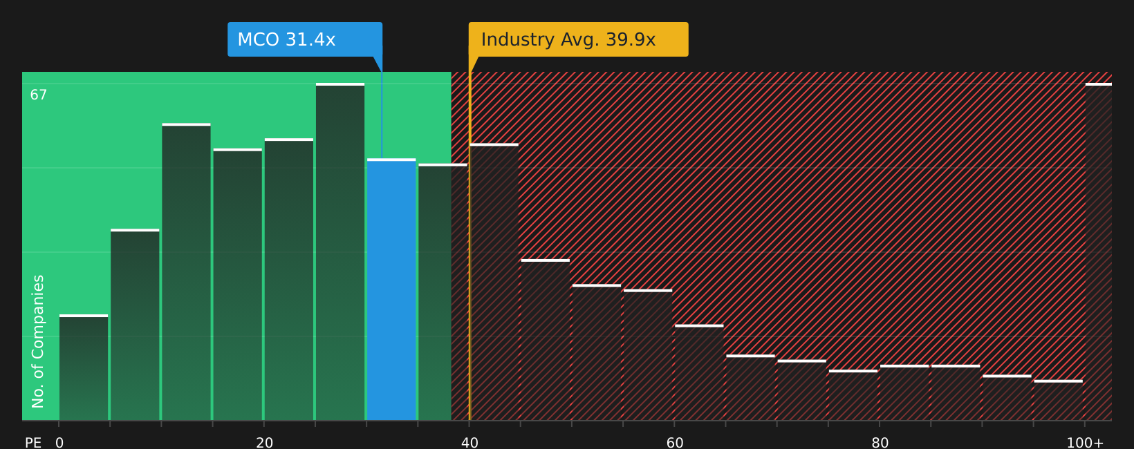 NYSE:MCO P/E Ratio as at Jun 2026