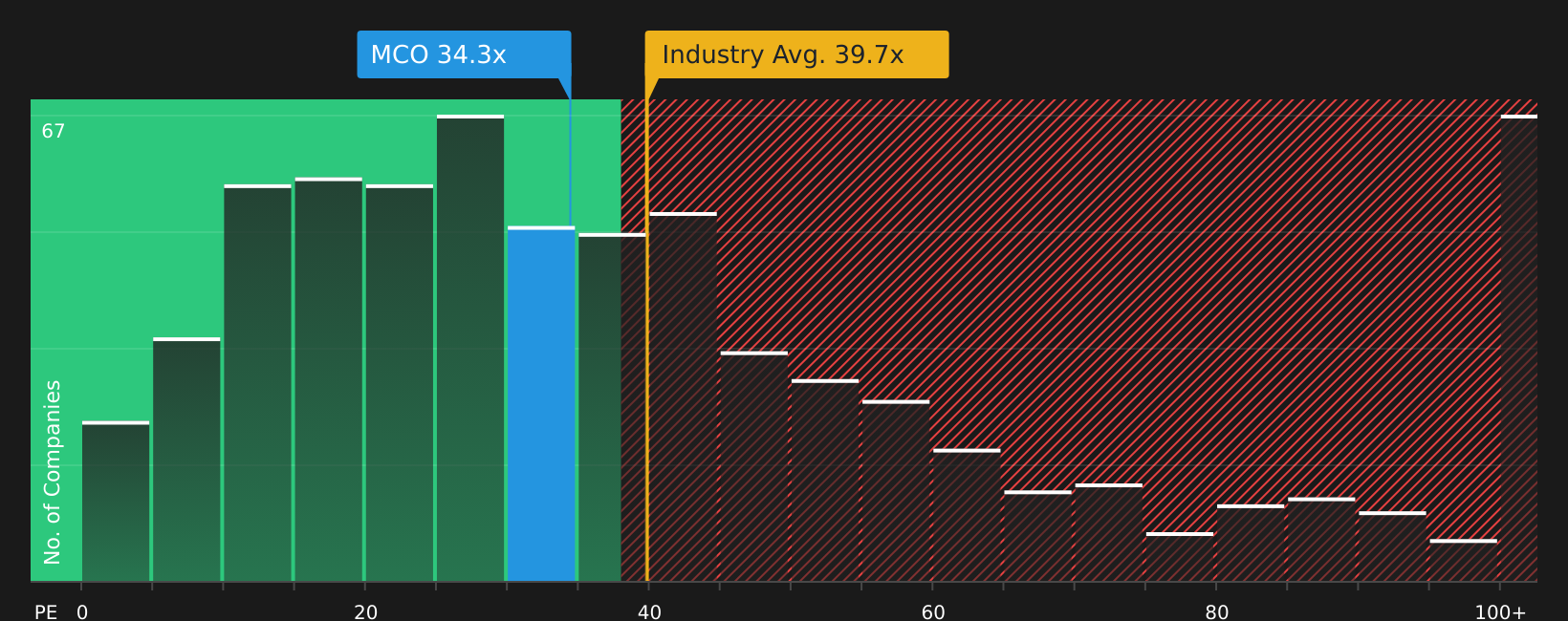 NYSE:MCO P/E Ratio as at Jul 2026