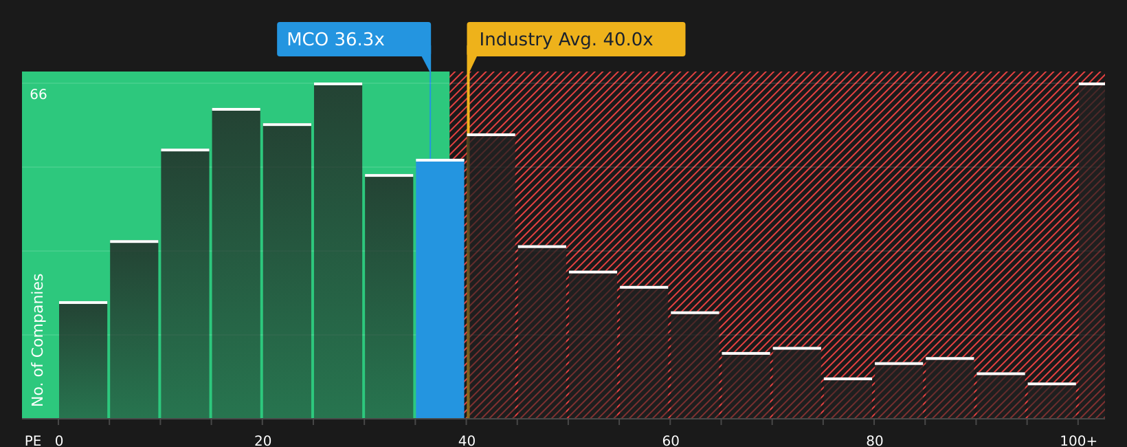 NYSE:MCO P/E Ratio as at Jul 2026