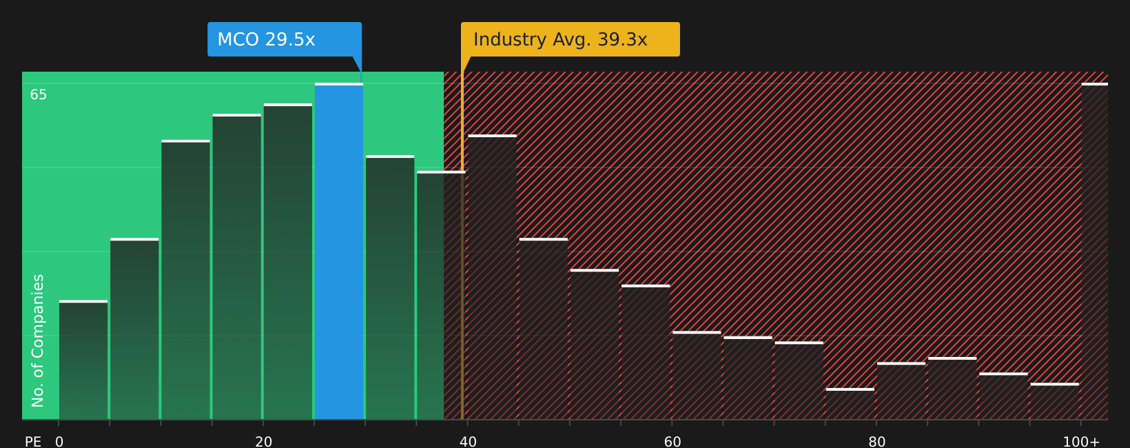 NYSE:MCO P/E Ratio as at Jul 2026