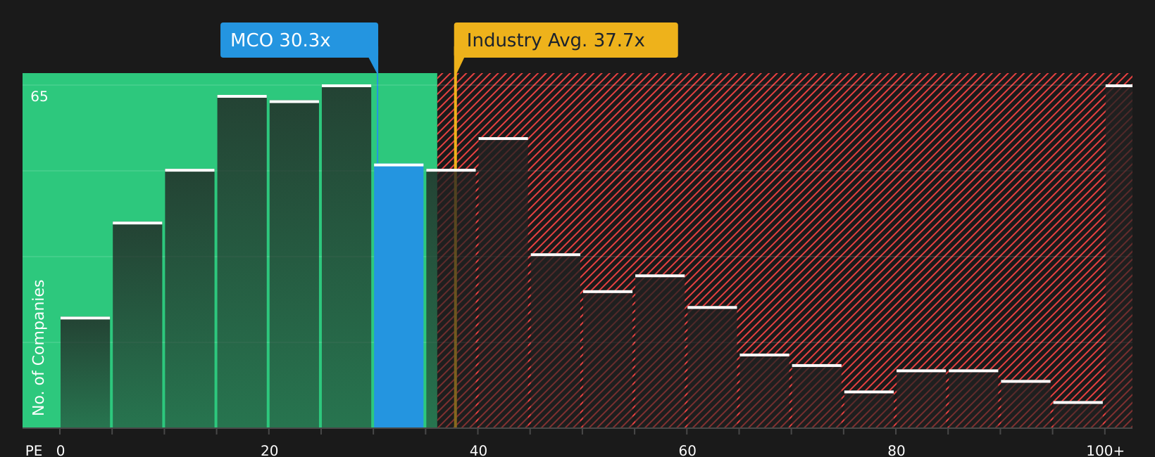 NYSE:MCO P/E Ratio as at Aug 2026