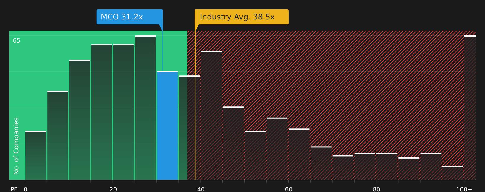 NYSE:MCO P/E Ratio as at Aug 2026