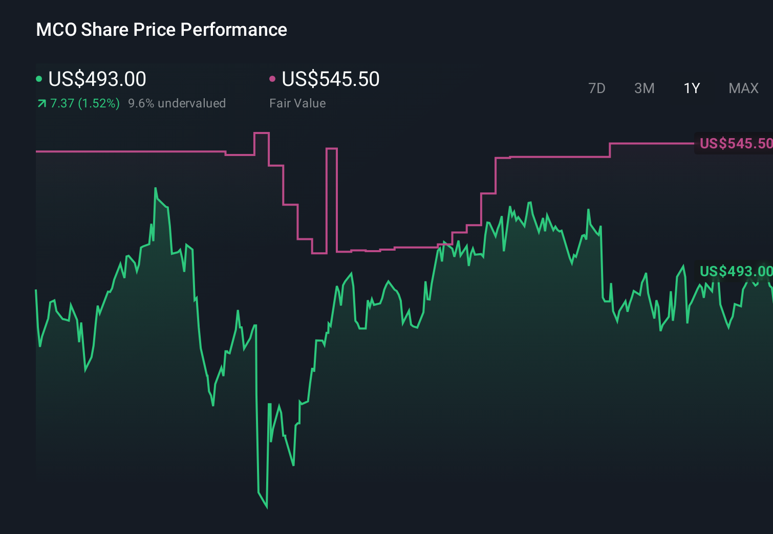 MCO 1-Year Stock Price Chart