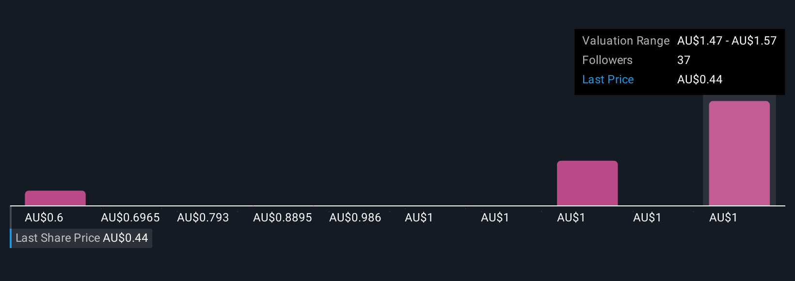 ASX:FEX Community Fair Values as at Oct 2025