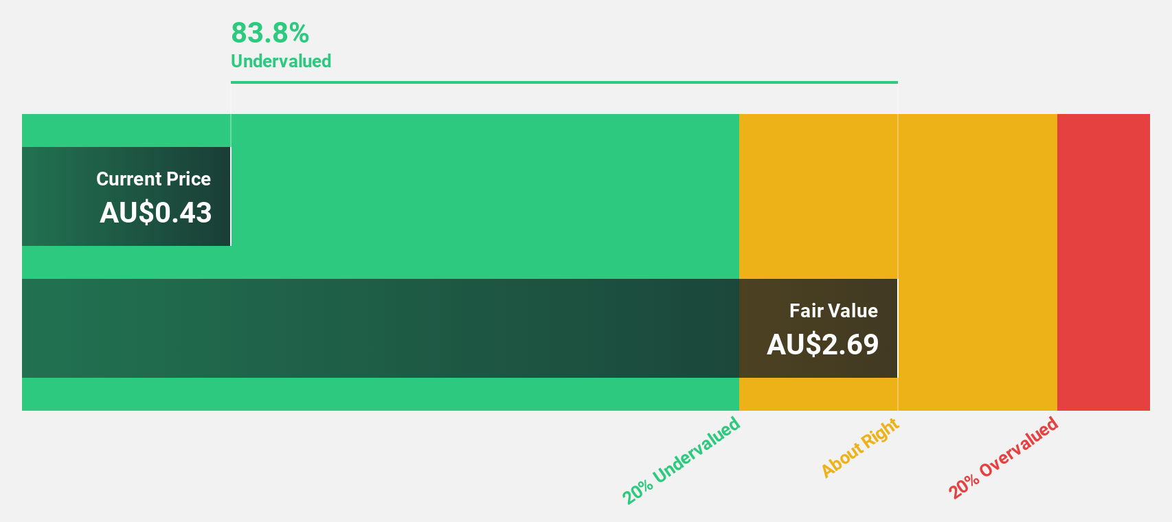 ASX:FEX Discounted Cash Flow as at Jan 2026