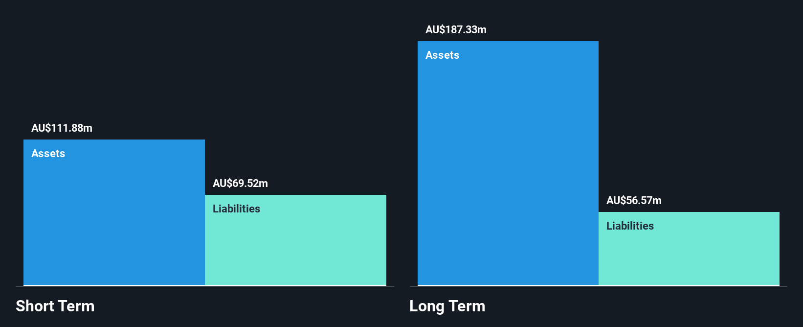 ASX:FEX Financial Position Analysis as at May 2025