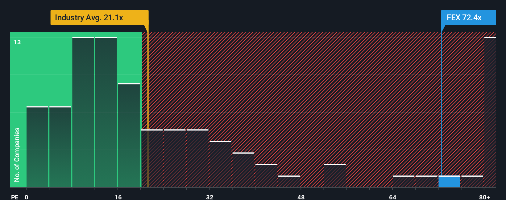ASX:FEX PE Ratio as at Oct 2025