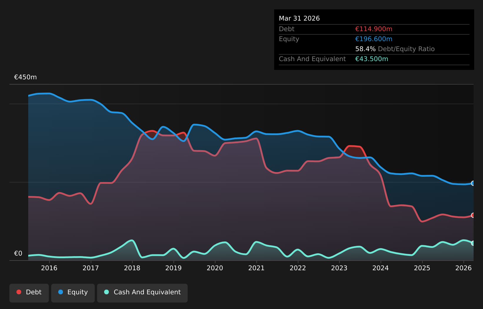 HLSE:HKFOODS Debt to Equity History and Analysis as at Apr 2026