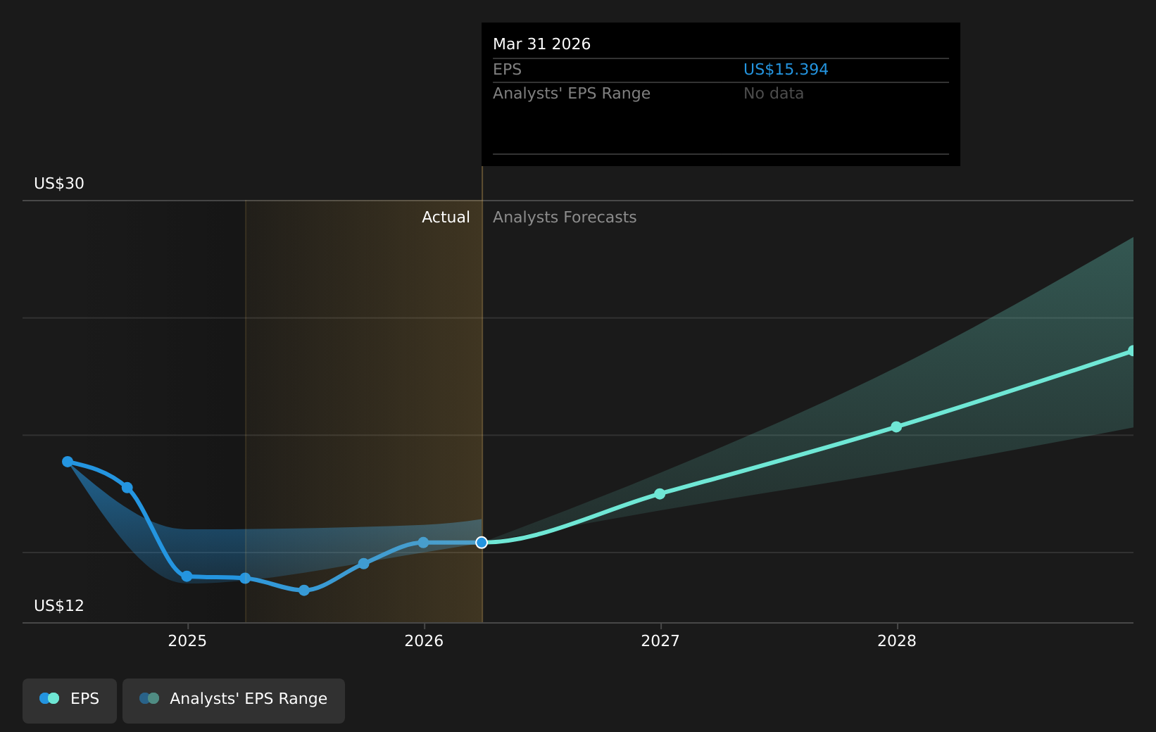 HII Earnings Per Share Growth as at Sep 2025