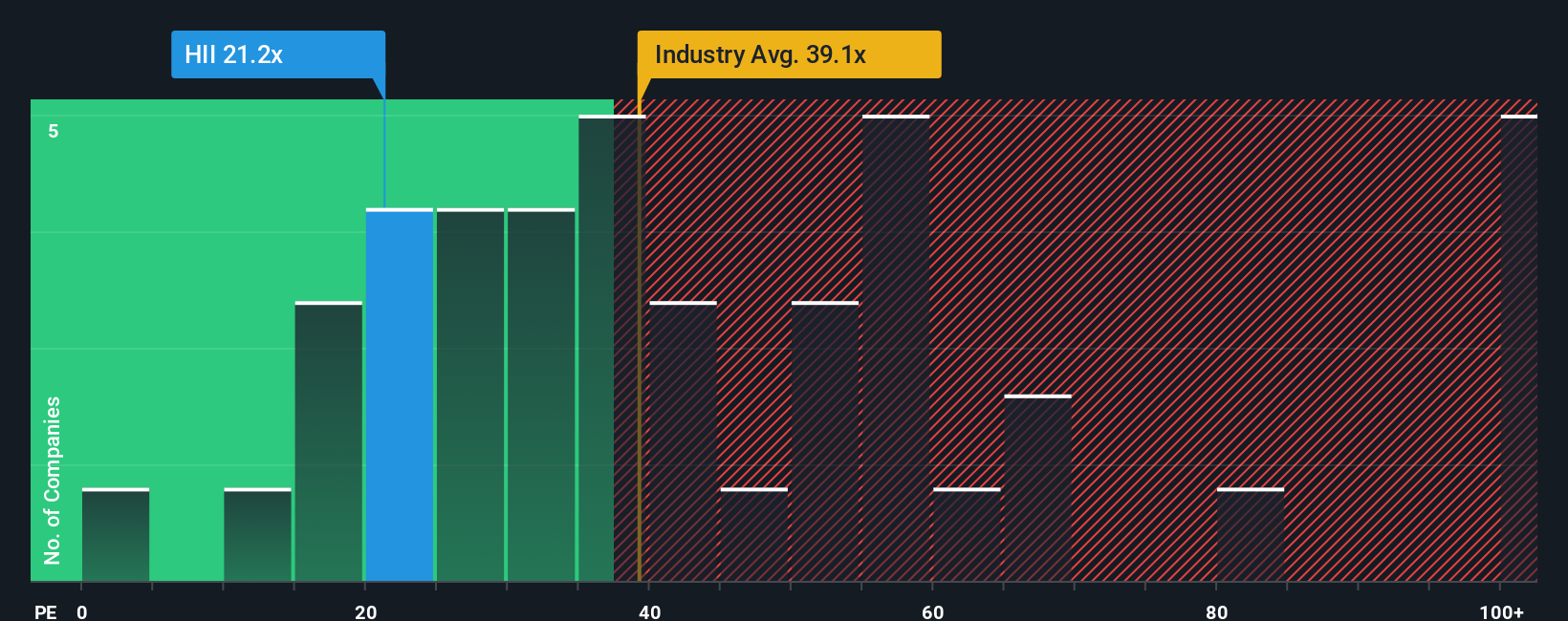 NYSE:HII PE Ratio as at Oct 2025