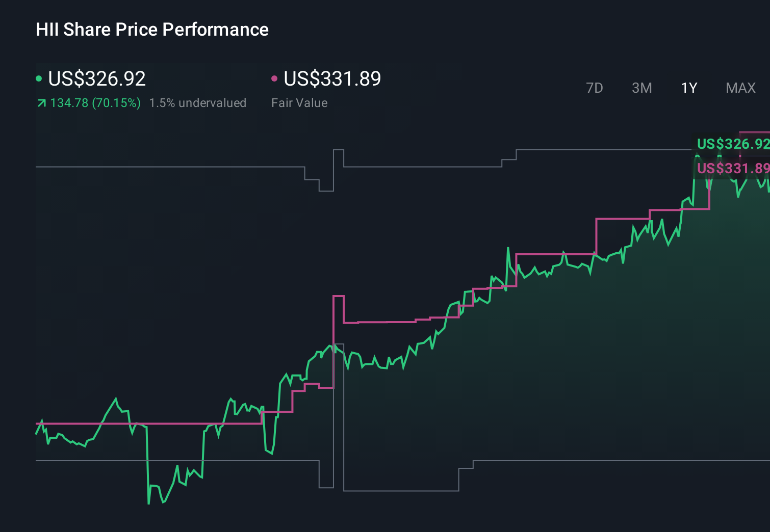 NYSE:HII 1-Year Stock Price Chart