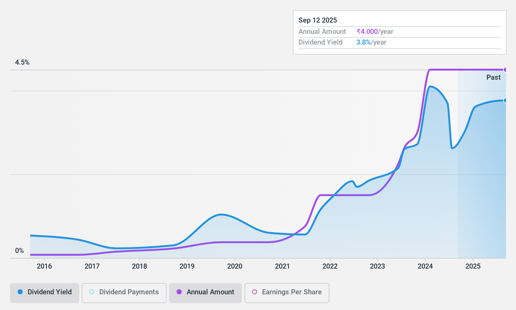 BSE:500052 Dividend History as at Apr 2024