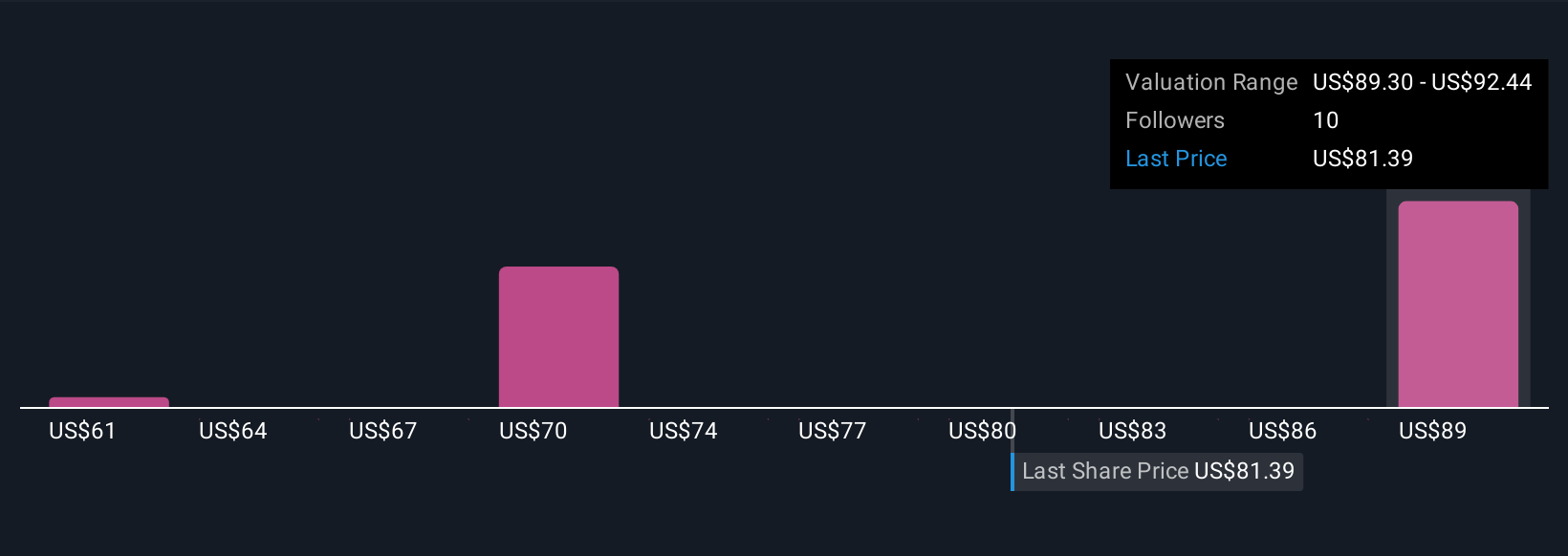 GGG Community Fair Values as at Oct 2025