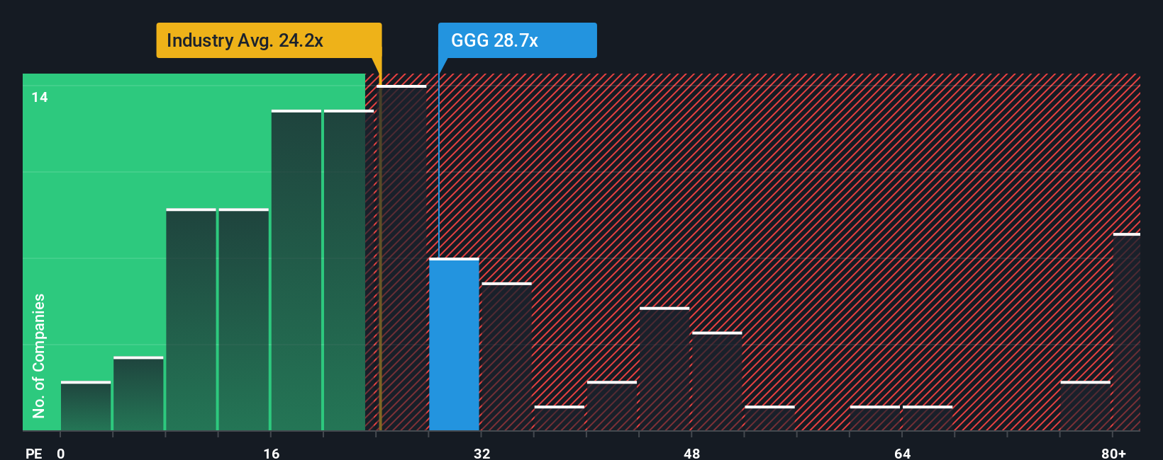 NYSE:GGG PE Ratio as at Oct 2025