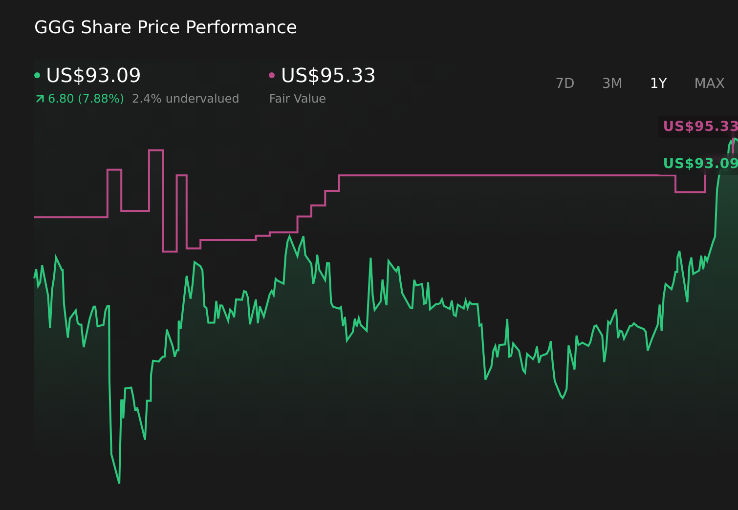 GGG 1-Year Stock Price Chart