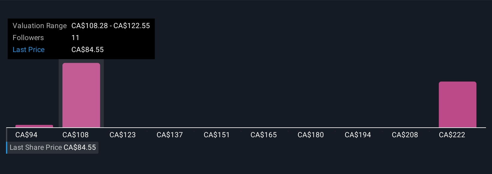 TSX:WFG Community Fair Values as at Nov 2025