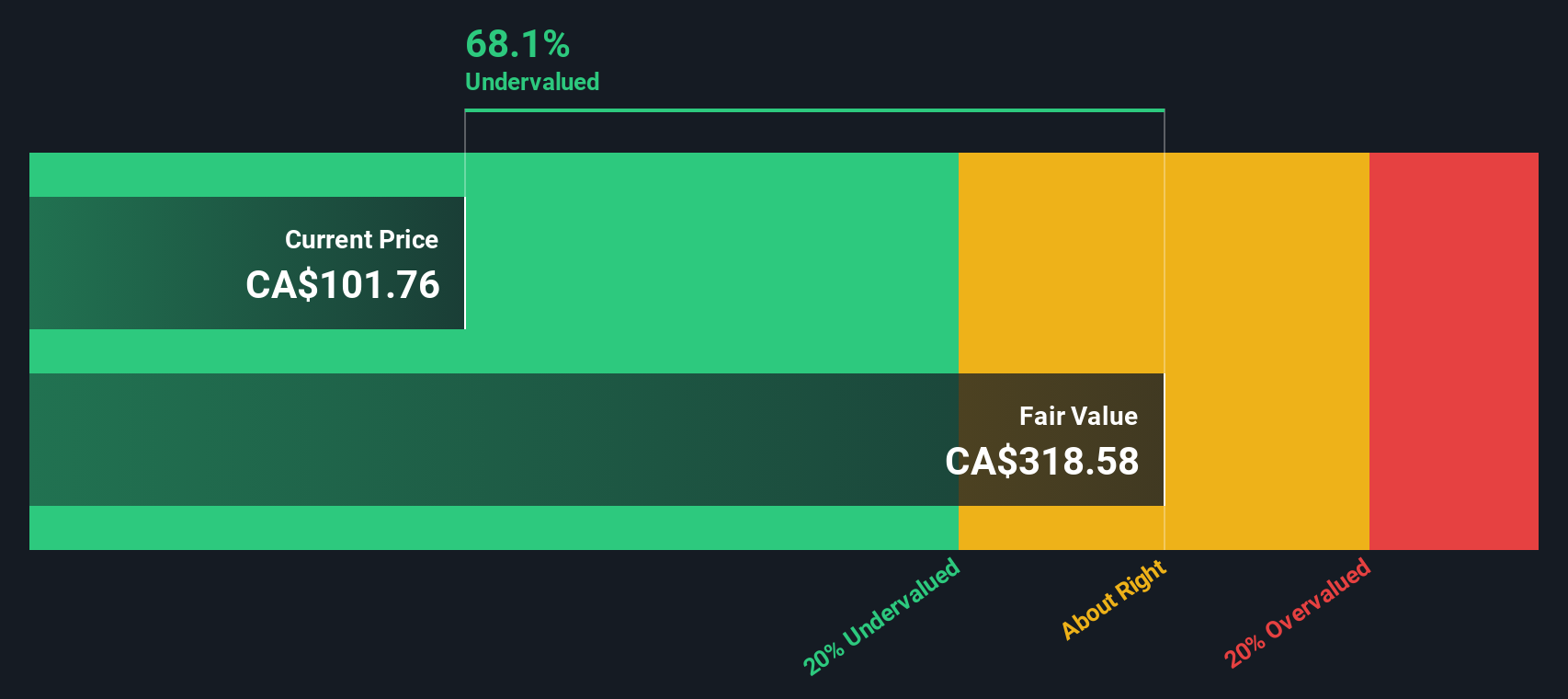 TSX:WFG Share price vs Value as at Nov 2024