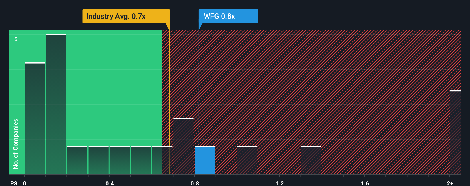 TSX:WFG PS Ratio as at Oct 2025