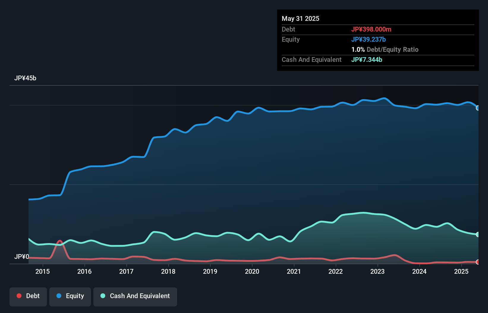 TSE:6289 Debt to Equity as at Jan 2025