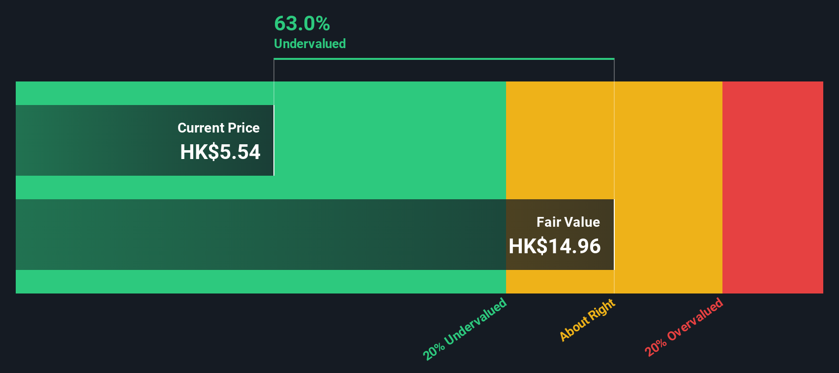 SEHK:1368 Share price vs Value as at Jan 2025