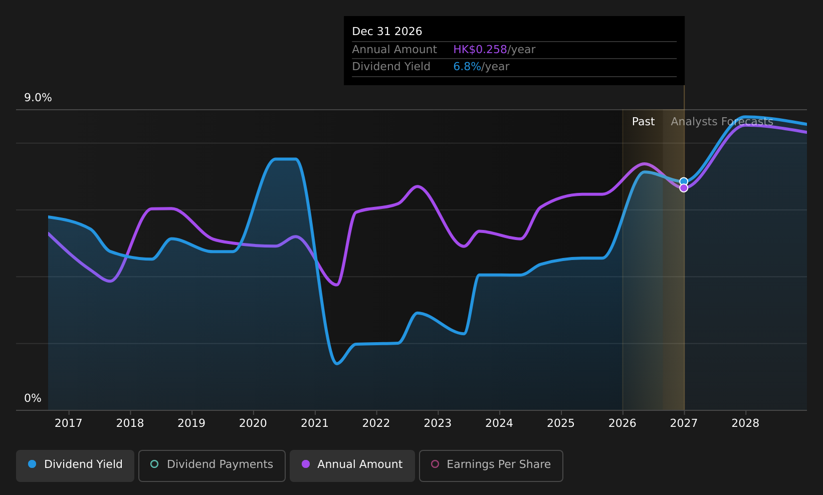 SEHK:1368 Dividend History as at Aug 2026