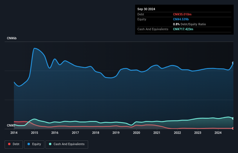 SHSE:600851 Debt to Equity as at Dec 2024