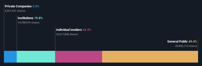 SHSE:688357 Ownership Breakdown as at Feb 2025