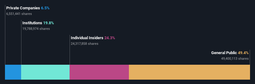 SHSE:688357 Ownership Breakdown as at Oct 2024